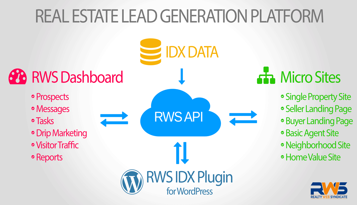 real estate lead generation